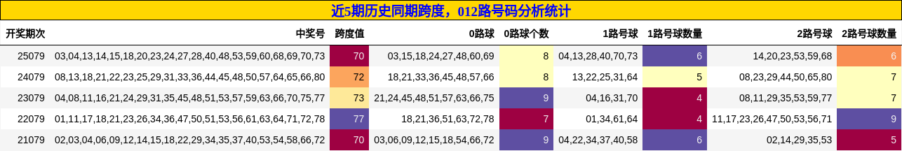 跨度分析，012路号码分析
