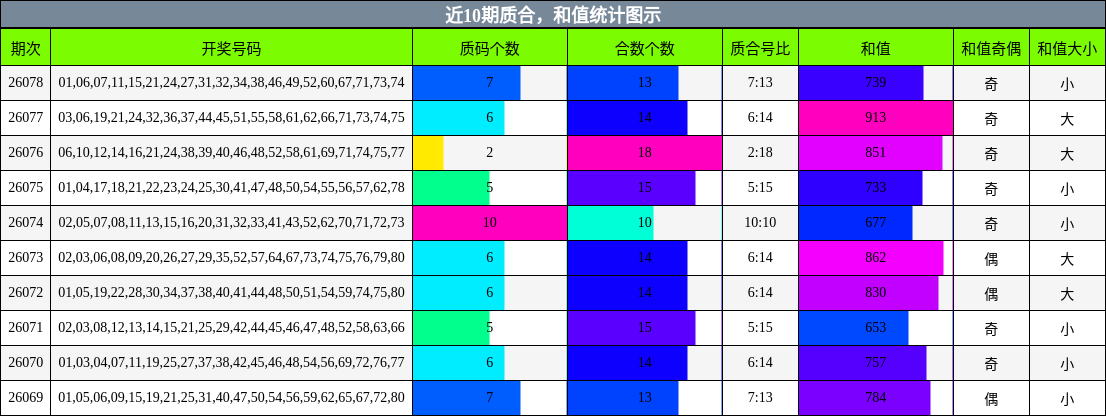 质合分析，和值分析