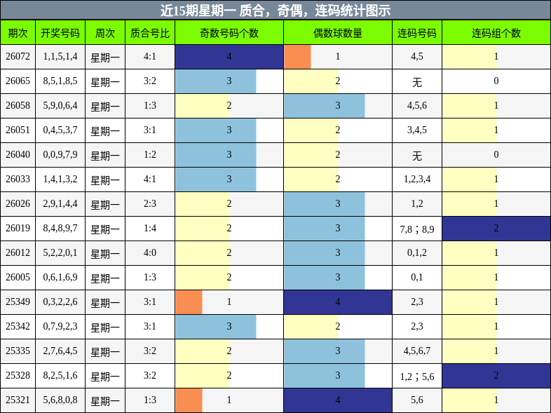 近15期星期一 质合，奇偶，连码统计图示