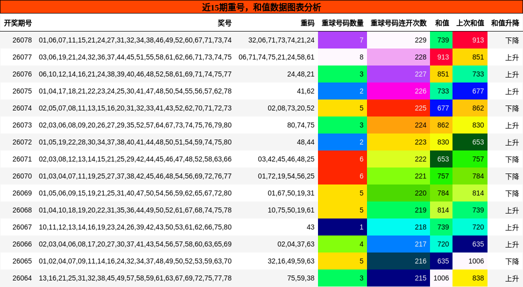 重号分析，和值分析