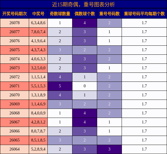 奇偶分析，重号分析