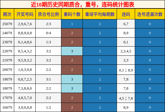 质合分析，重号分析，连码分析