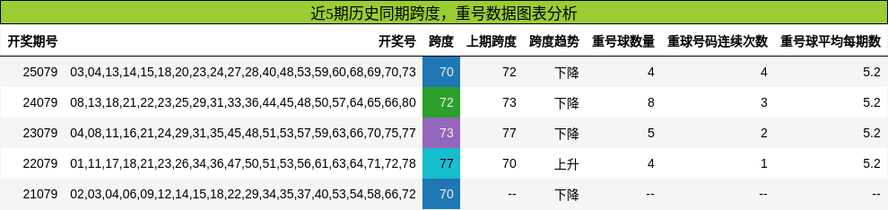 跨度分析，重号分析