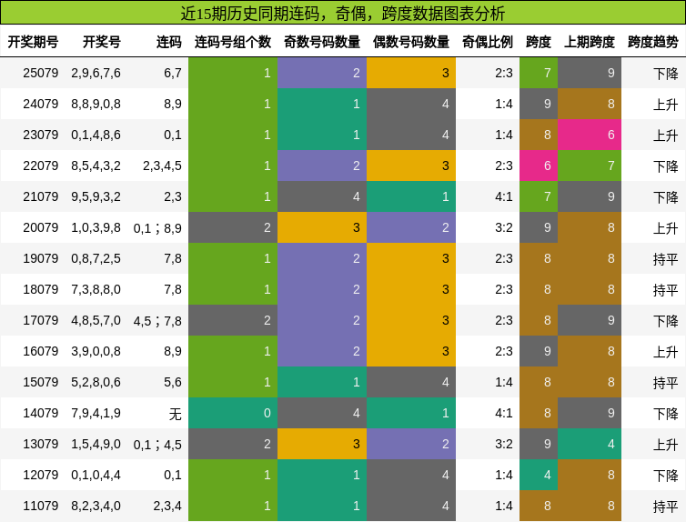 连码分析，奇偶分析，跨度分析