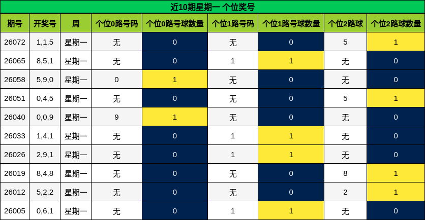 近10期星期一 个位奖号