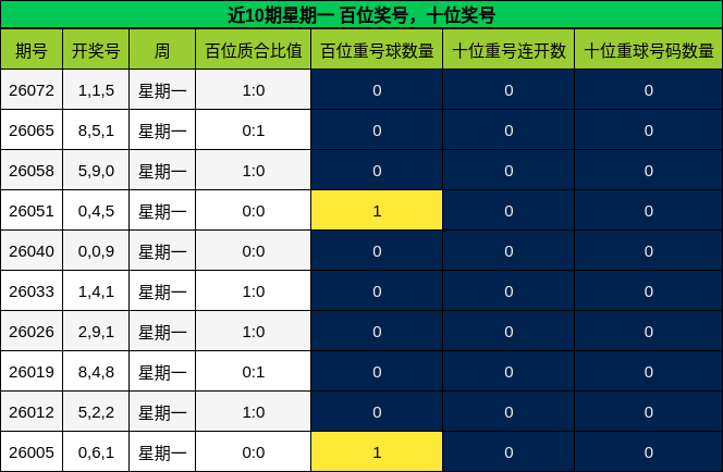 近10期星期一 百位奖号，十位奖号