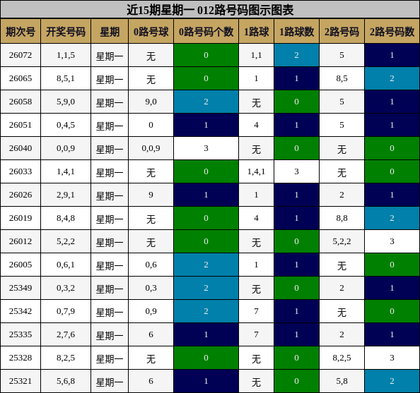 近15期星期一 012路号码图示图表