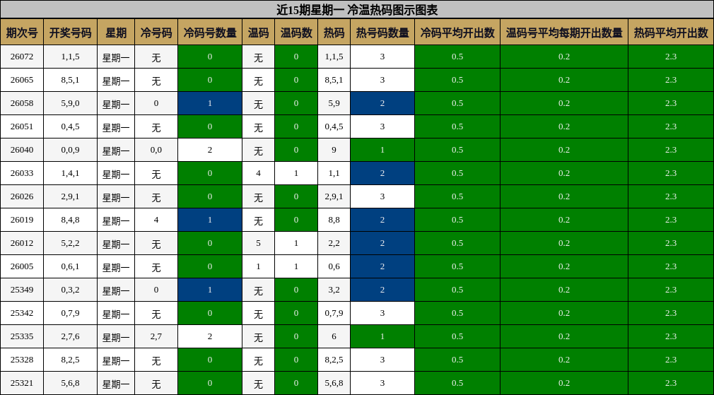 近15期星期一 冷温热码图示图表