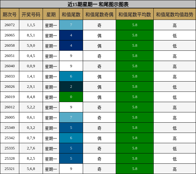 近15期星期一 和尾图示图表