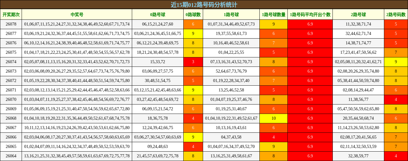 近15期012路号码分析统计