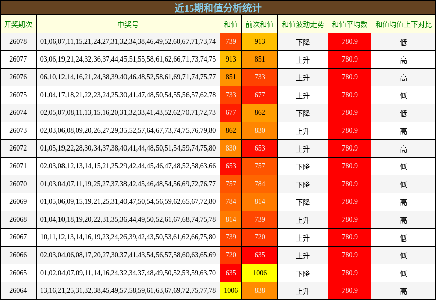 近15期和值分析统计