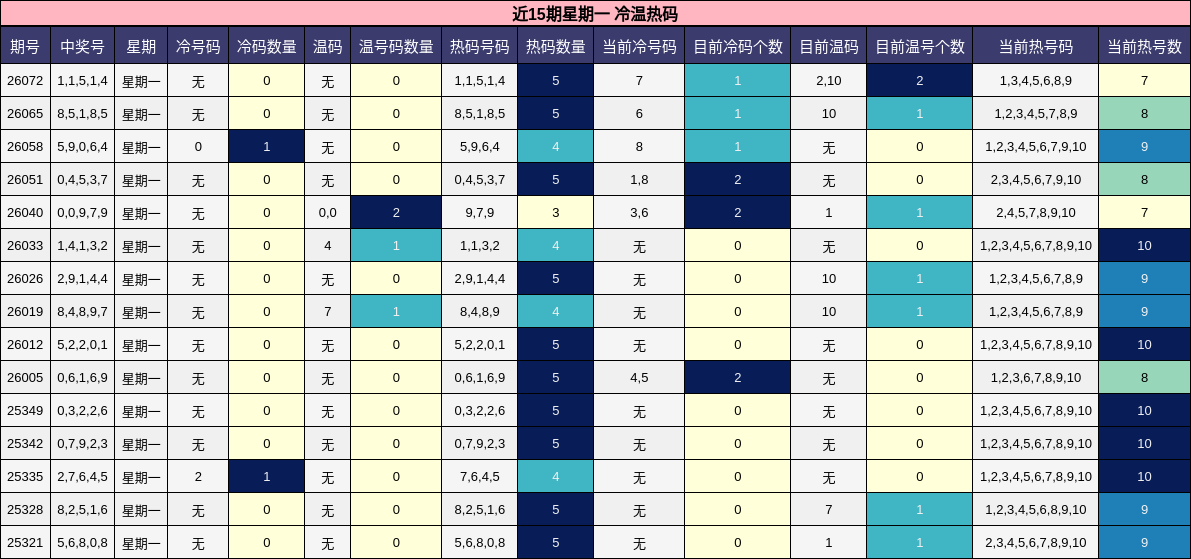 近15期星期一 冷温热码