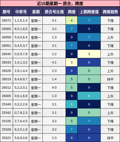 近15期星期一 质合，跨度