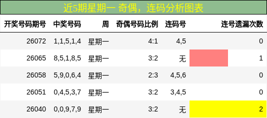 近5期星期一 奇偶，连码分析图表