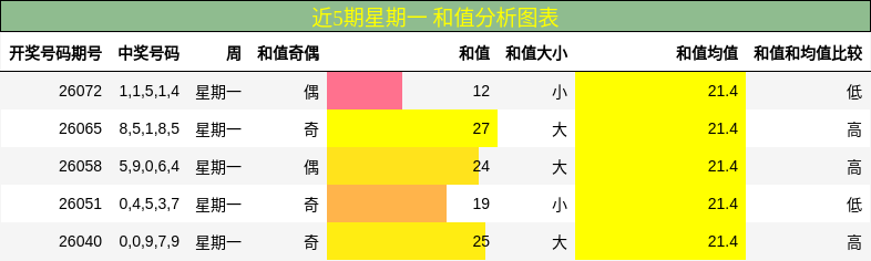 近5期星期一 和值分析图表