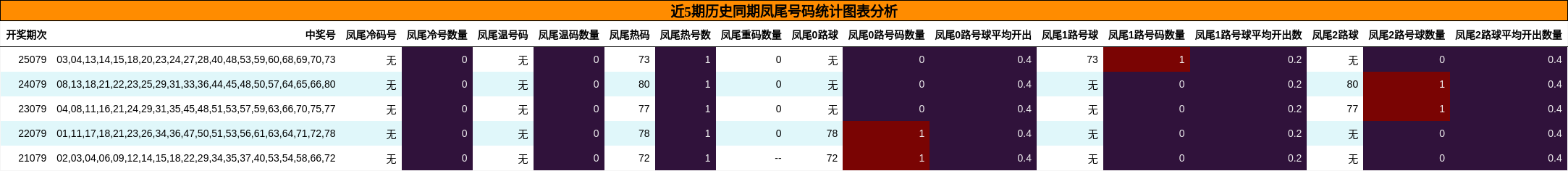 近5期历史同期凤尾号码统计图表分析
