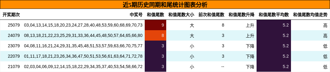 近5期历史同期和尾统计图表分析
