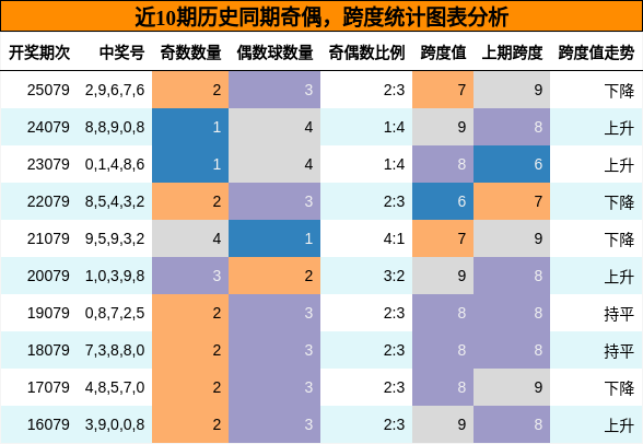 奇偶分析，跨度分析