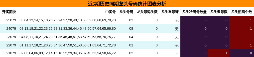 近5期历史同期龙头号码统计图表分析