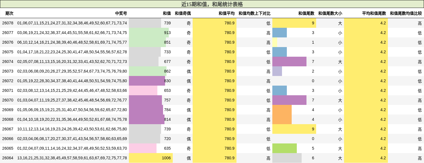 近15期和值，和尾统计表格
