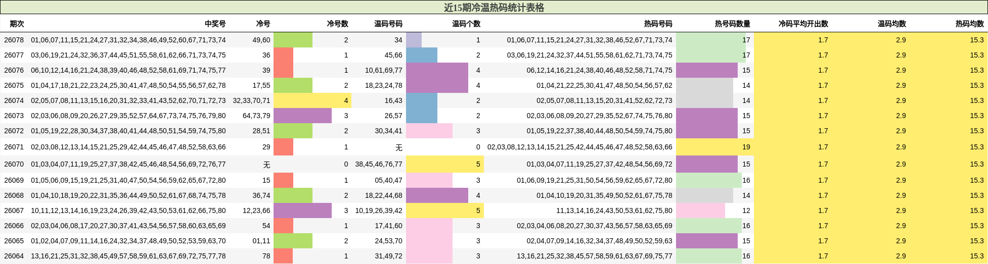 近15期冷温热码统计表格