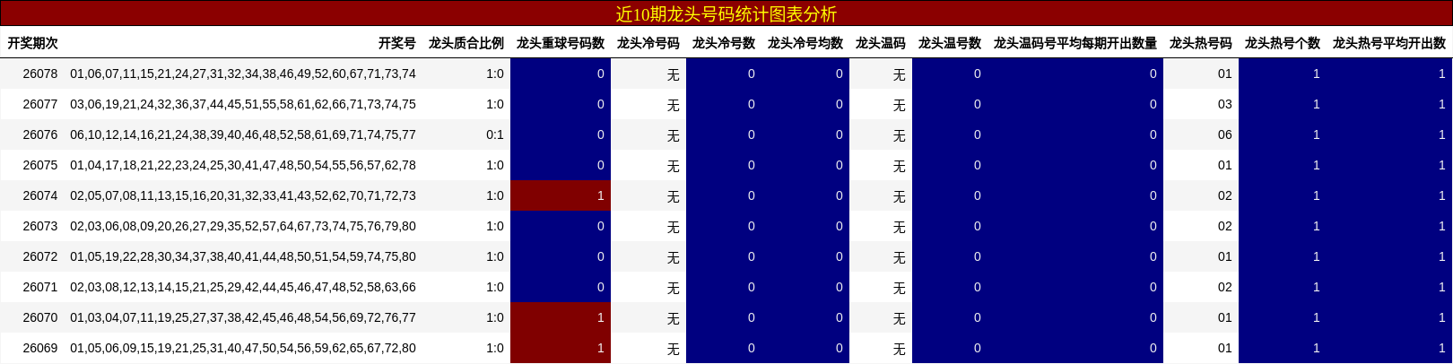 近10期龙头号码统计图表分析