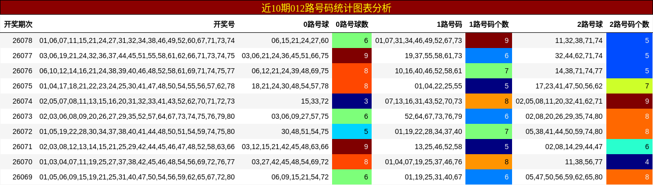 近10期012路号码统计图表分析