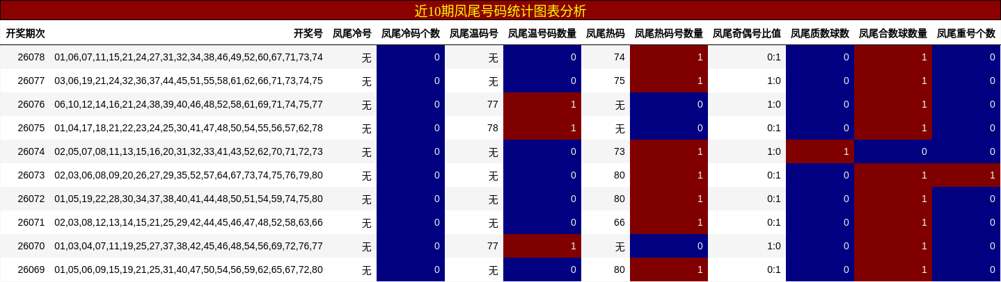 近10期凤尾号码统计图表分析