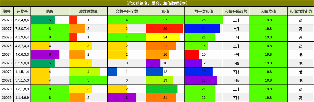 跨度分析，质合分析，和值分析