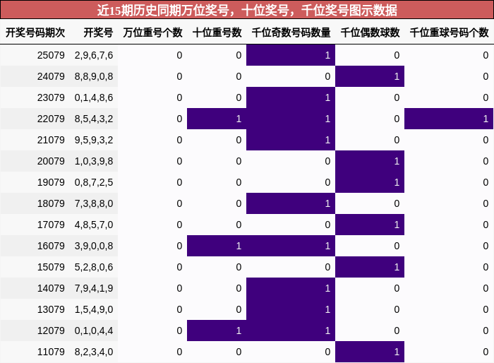 万位奖号分析，十位奖号分析，千位奖号分析