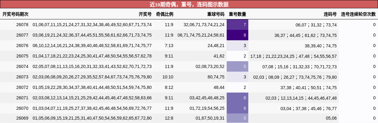 近10期奇偶，重号，连码图示数据