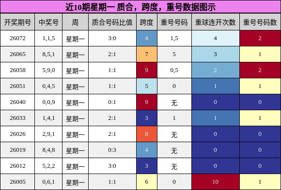 质合分析，跨度分析，重号分析