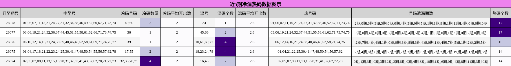 近5期冷温热码数据图示