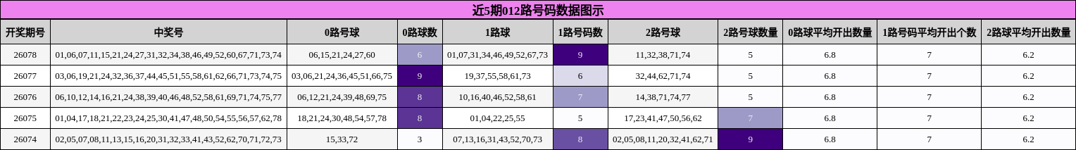 近5期012路号码数据图示