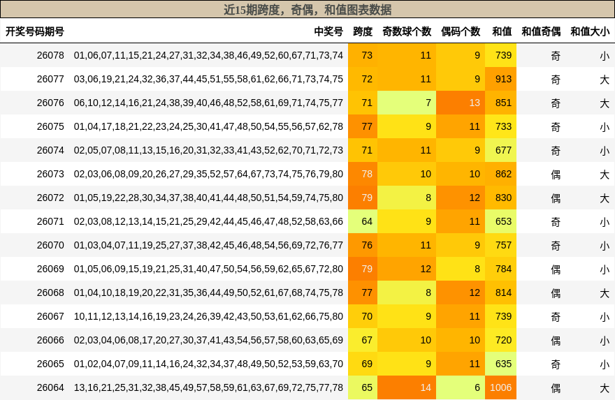 近15期跨度，奇偶，和值图表数据