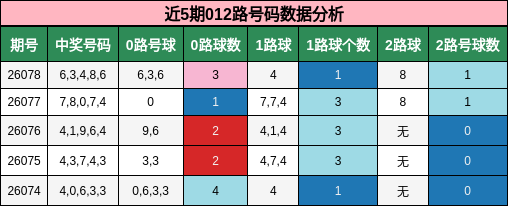 近5期012路号码数据分析