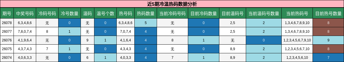 近5期冷温热码数据分析