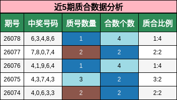 近5期质合数据分析