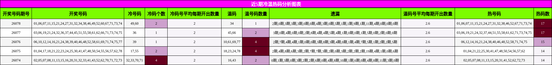 近5期冷温热码分析图表