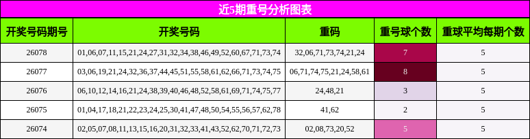 近5期重号分析图表