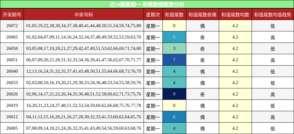 近10期星期一 和尾数据图表分析