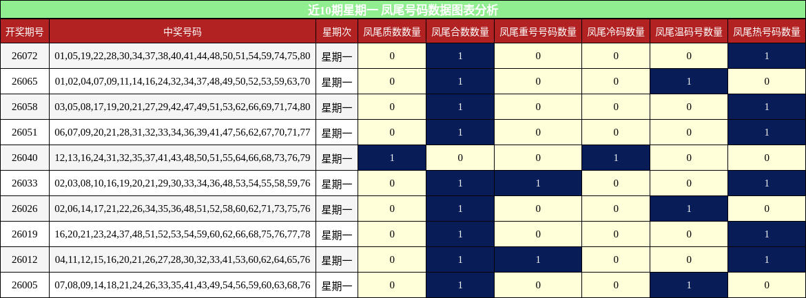 近10期星期一 凤尾号码数据图表分析
