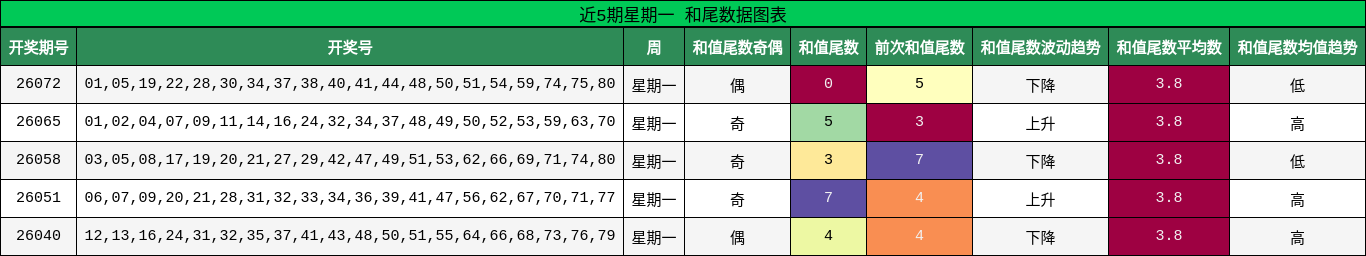 近5期星期一 和尾数据图表