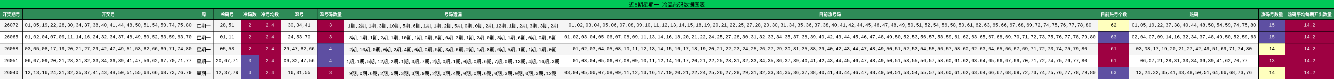 近5期星期一 冷温热码数据图表