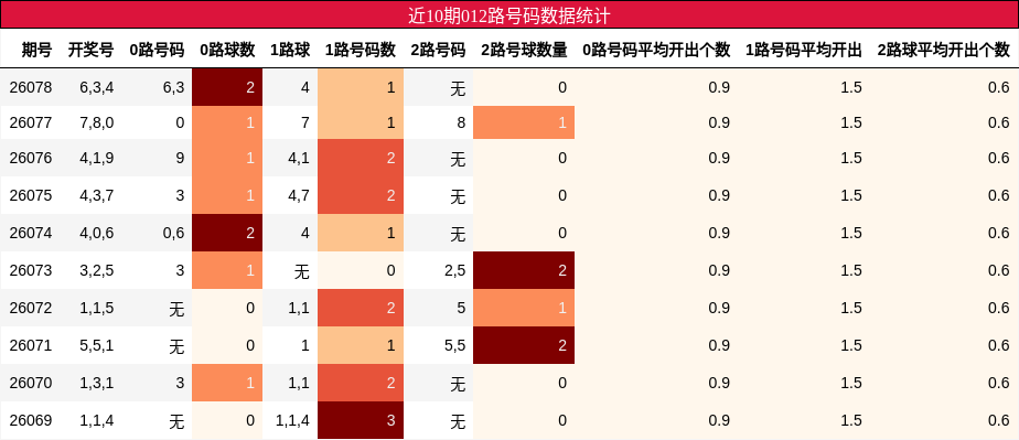 近10期012路号码数据统计