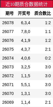 近10期质合数据统计