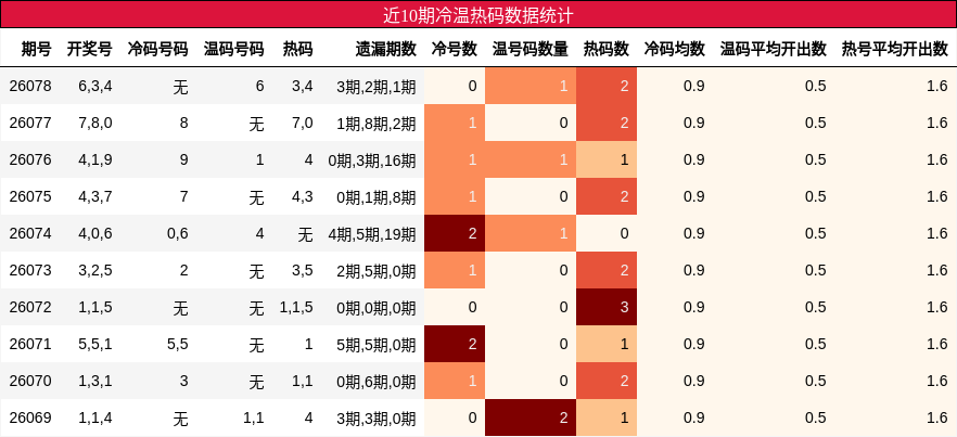 近10期冷温热码数据统计