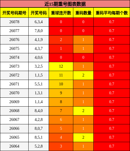 近15期重号图表