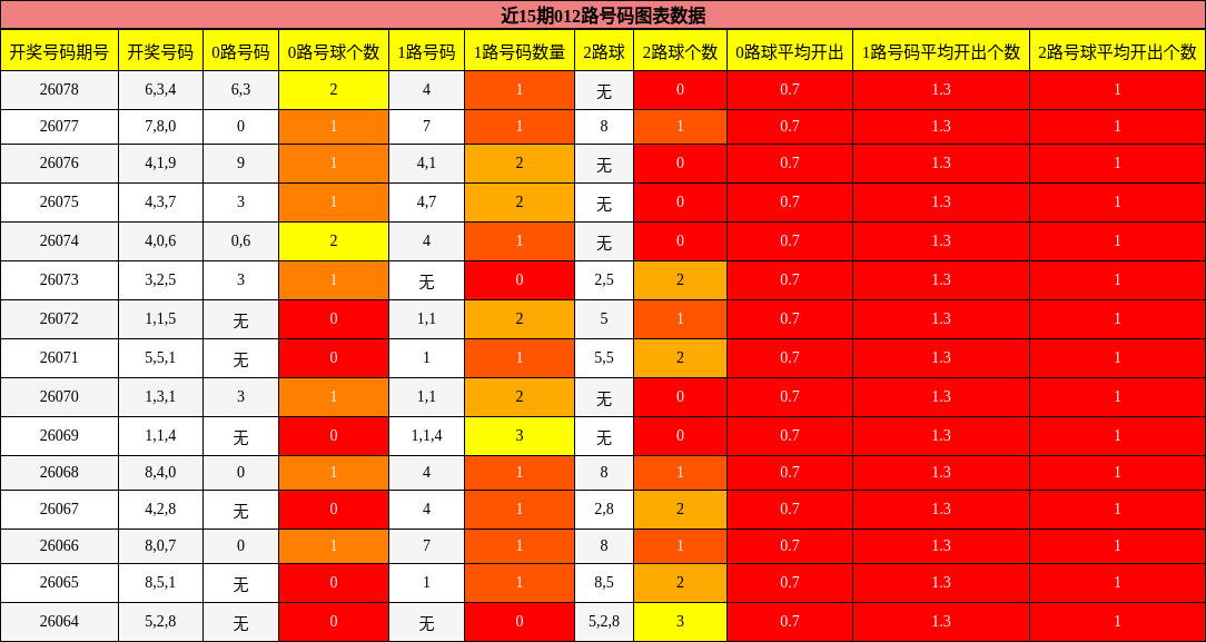 近15期012路号码分析