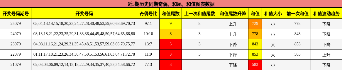 奇偶分析，和尾分析，和值分析